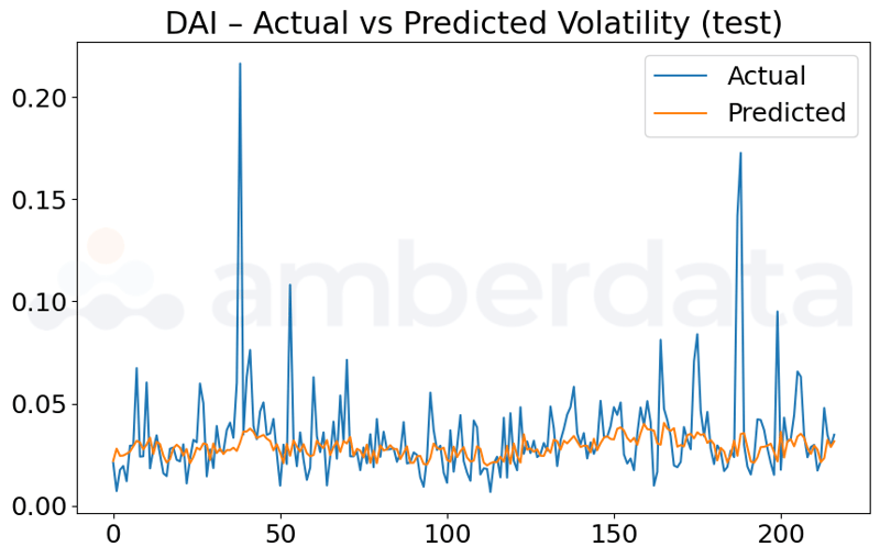DAI model shows good trend following despite higher variability