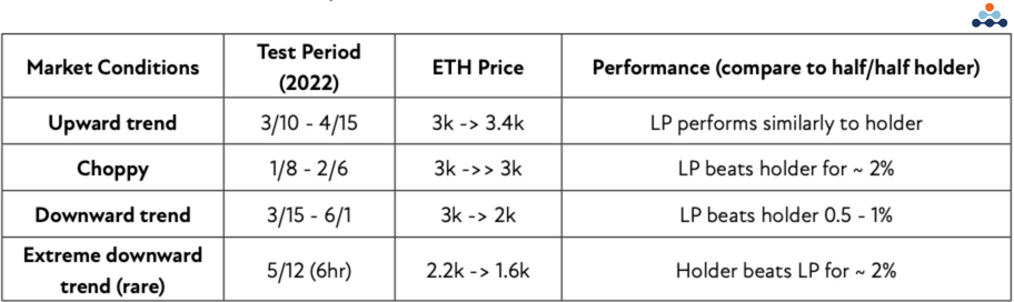 amberdata summary of LP strategy performance in different market conditions