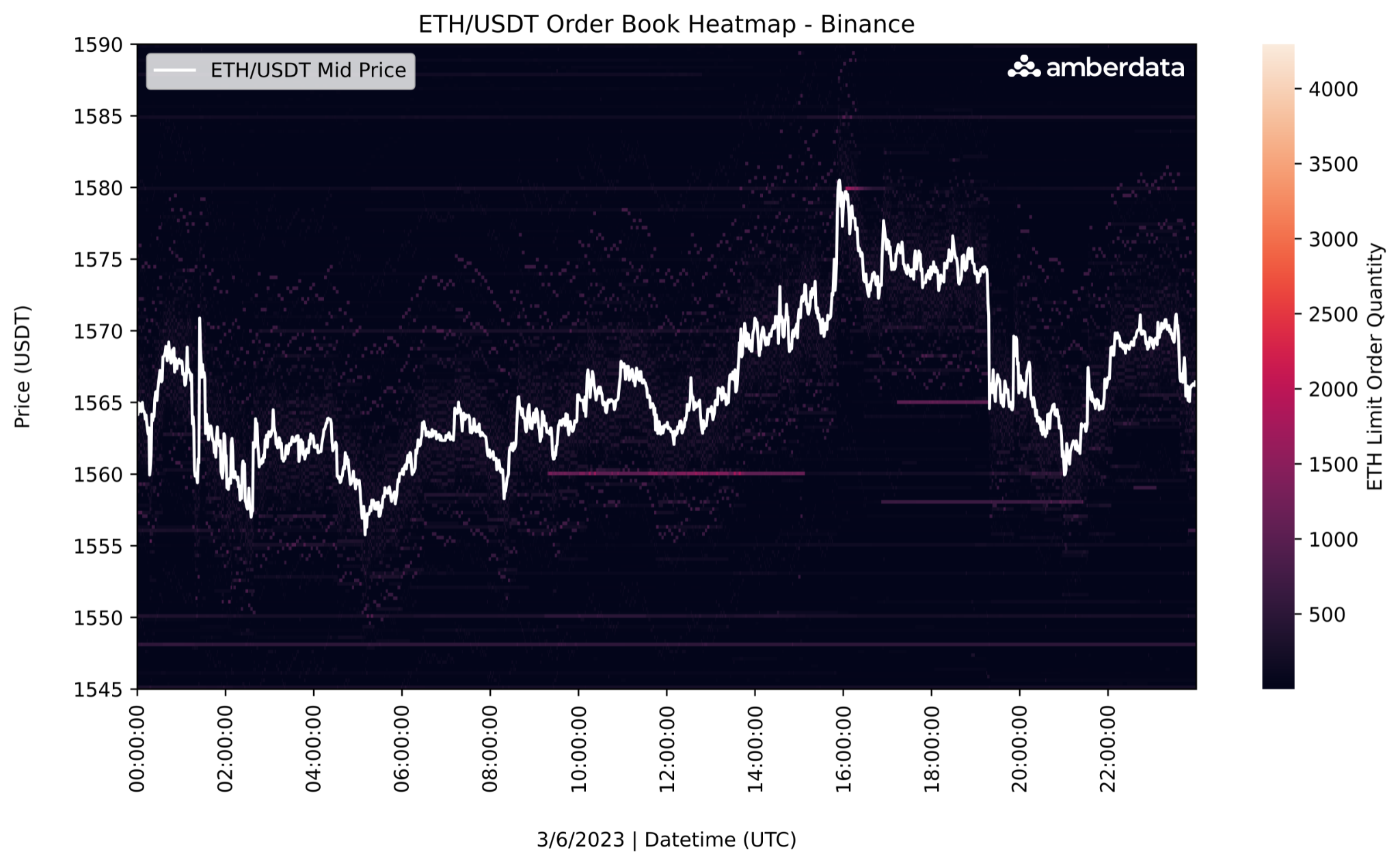 Amberdata ETH/USDT order book heat map - binance exchange