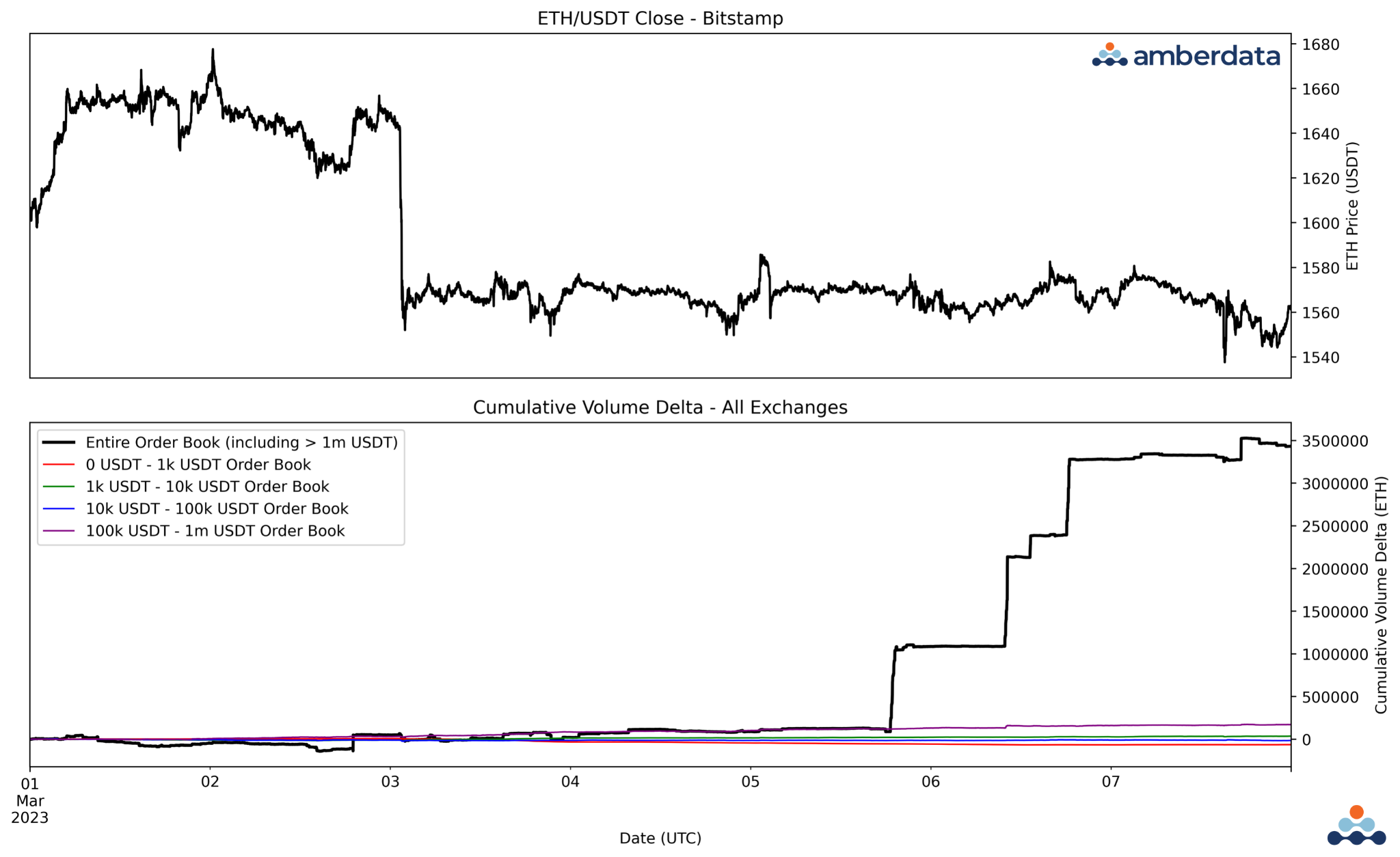 amberdata ETH/USDT close BitStamp cumulative volume delta - all exchanges