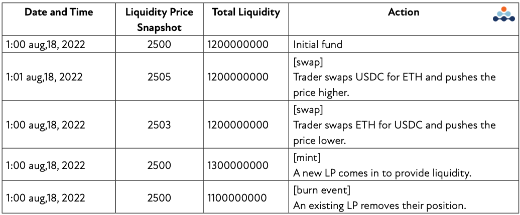 Amberdata table showing liquidity price and total liquidity after pool events 