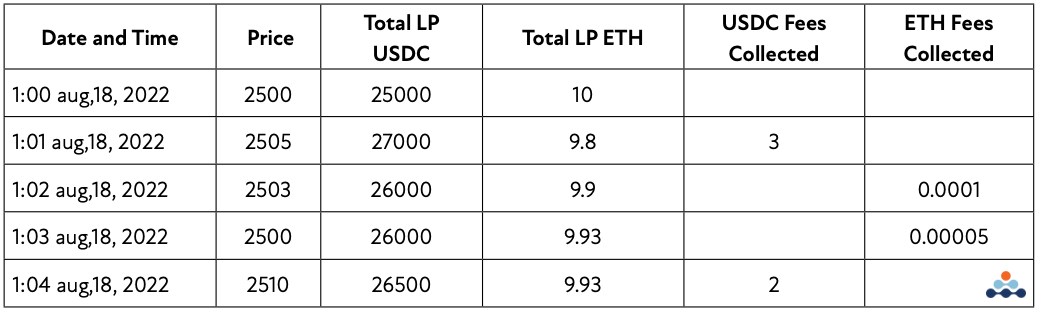 amberdata root table of liquidity - total LP USDC total LP ETH USDC fees ETH fees