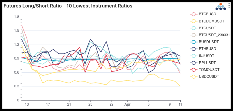 futures long/short ratio 10 lowest instrument ratios BTC BUSD 