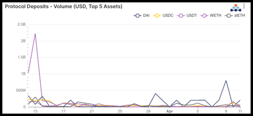 amberdata Aave v2 deposit and withdraw volumes over last Q USD DAI USDC USDT WETH