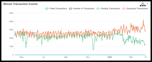 ETH and bitcoin network transactions