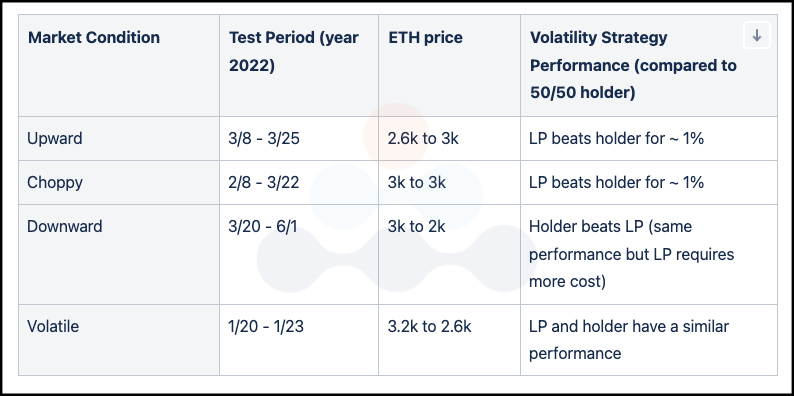 backtesting summary market condition test period eth price volatility strategy performance