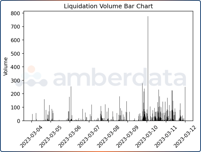 Amberdata Liquidation Volume bar chart