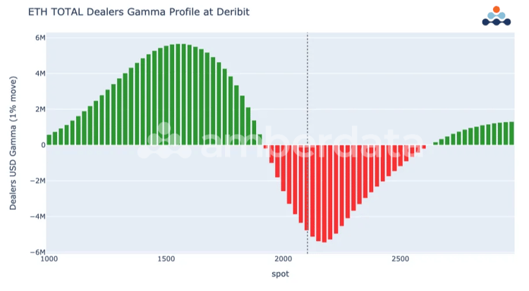 Amberdata derivatives API ETH total dealers gamma profile at Deribit 