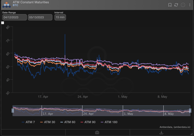 Amberdata derivatives Thalex BTC ATM constant maturities. ATM volatility term structure