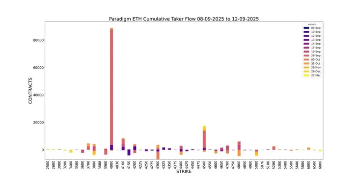 ETH Cumulative Taker Flow