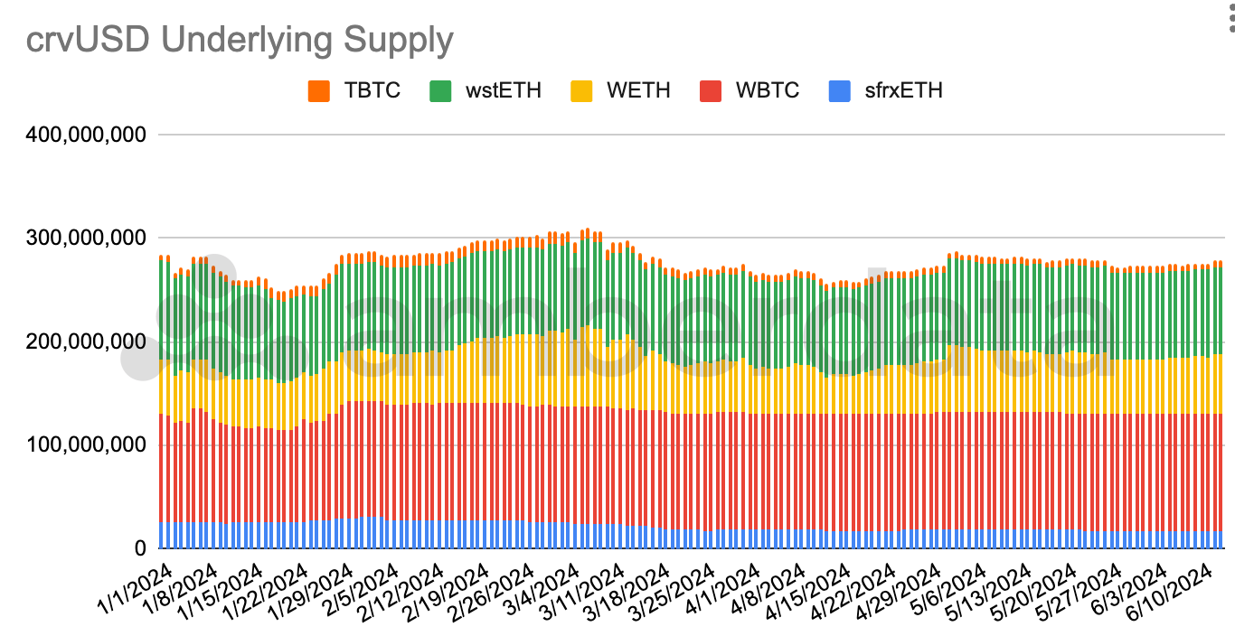 crvUSD-supply Amberdata API crvUSD's underlying token supply since March 2024