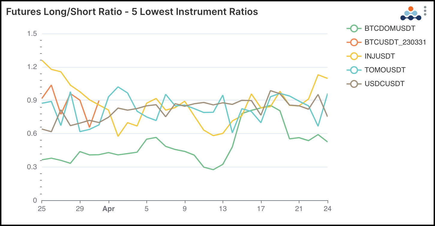 Futures long/short 5 lowest instrument ratios BTC DOM USDT INJ TOMO USDC