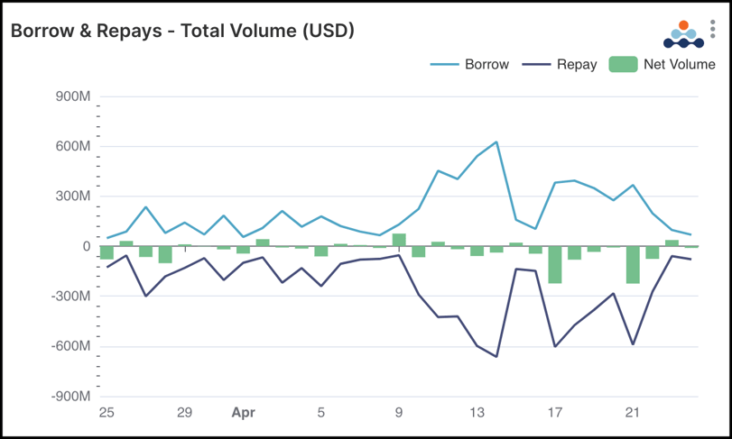borrow and repays total volume USD