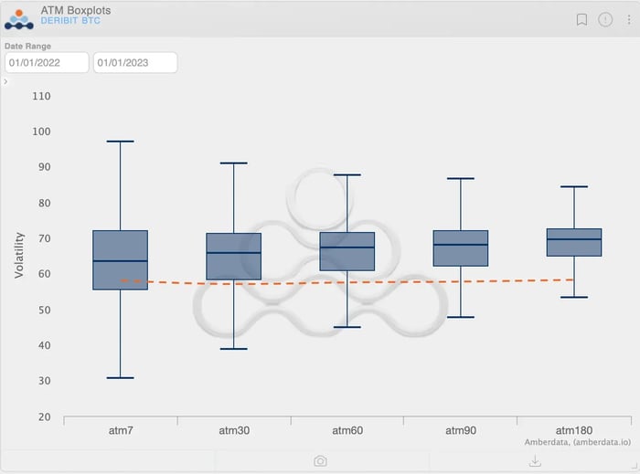 amberdata derivatives app deribit BTC ATM boxplots 2022 vs current TS