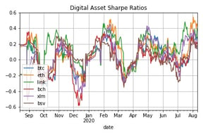 digital asset sharpe ratios