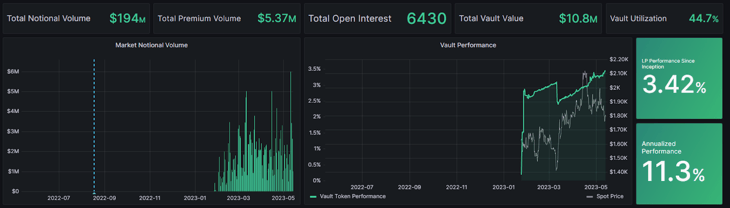 Lyra ETH arbitrum Market making vault total notional volume total premium volume total open interest