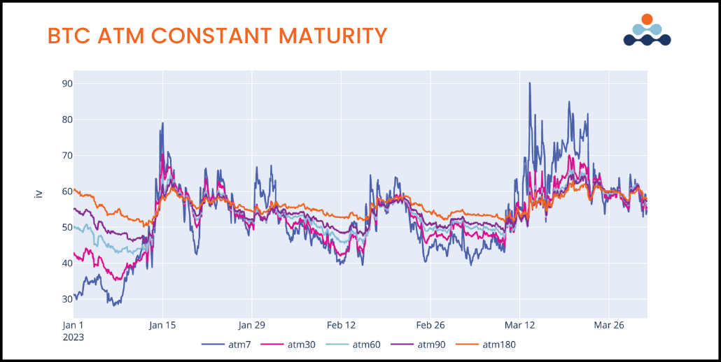 The BTC Volatility Surface: Q1 2023 + Deep Dive into DeFi Options: Lyra