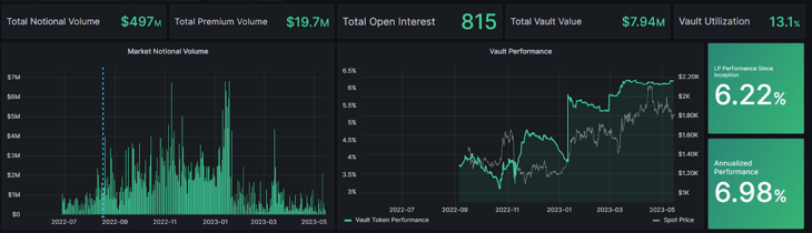 Lyra ETH optimism Market making vault total notional volume total premium volume