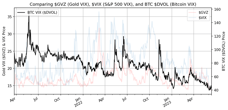 Comparing $GVZ (Gold VIX) $VIX (S&P 500 VIX) and BTC $DVOL (Bitcoin VIX)