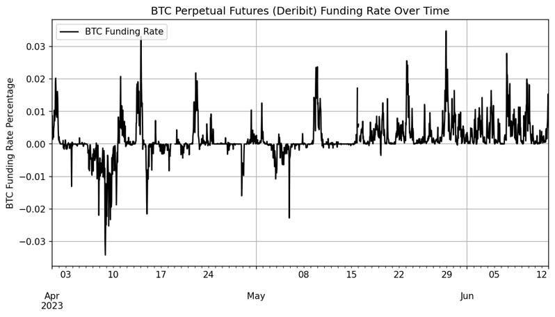 Amberdata derivatives Deribit BTC Perpetual futures funding rate over time