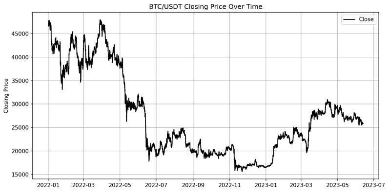 amberdata derivatives BTC USDT closing price over time
