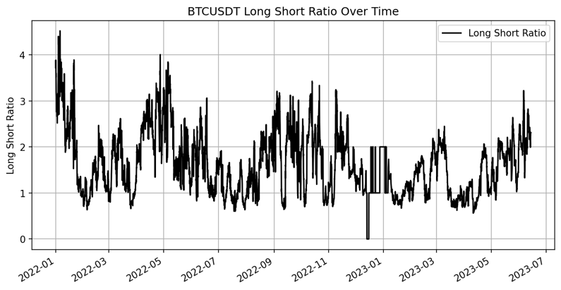 Amberdata derivatives BTC USDT long short ratio over time
