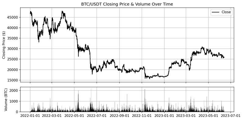 amberdata derivatives BTC USDT closing price & volume over time