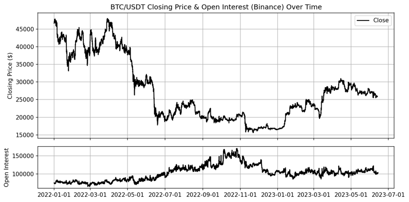 Amberdata derivatives BTC/USDT closing price and open interest over time Binance