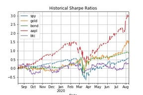 historical sharpe ratios