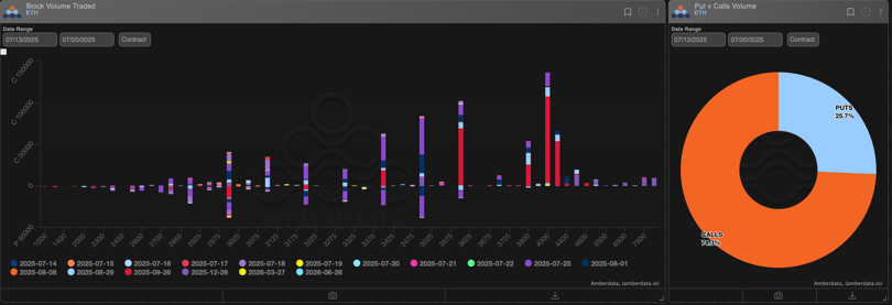 block volume traded and puts vs calls volume ETH ethereum