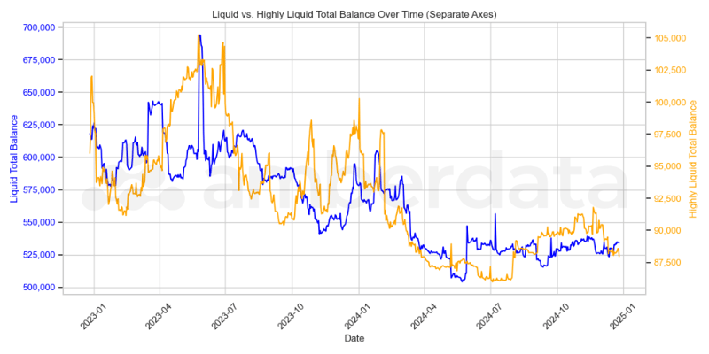 BTC Liquid and Highly Liquid Balances