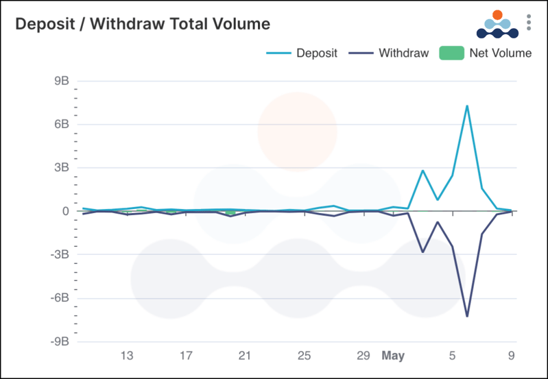 deposit and withdrawal volume net volume over last 30 days