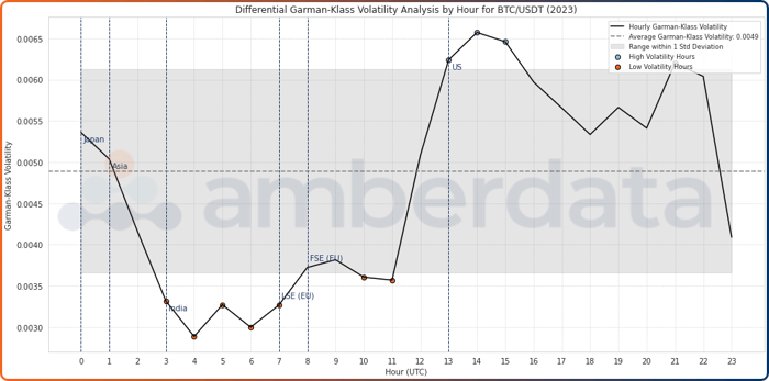 Amberdata API Hourly Garman-Klass volatility and ranges for BTC/USDT trades on Binance between 1/1/2023 and 10/31/2023. 