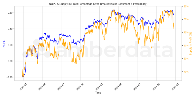 BTC NUPL and Supply Percentage in Profit