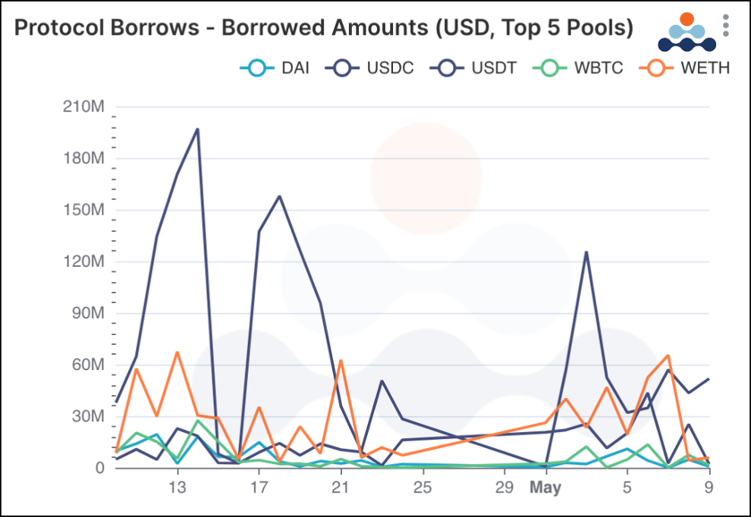 protocol borrows - borrowed amounts USD top 5 pools DAI USDC USDT WBTC WETH