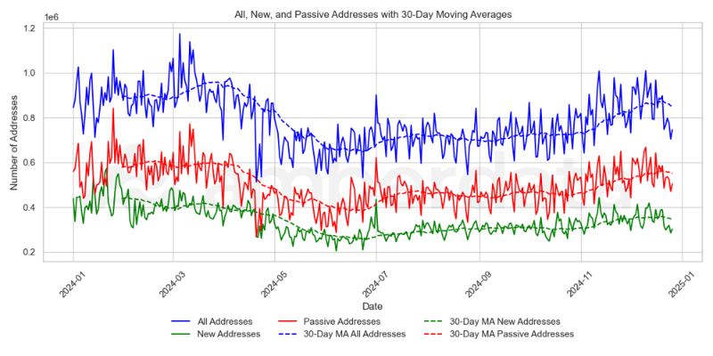 BTC New, Passive and Active Addresses 30-day moving averages