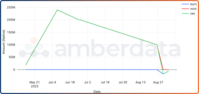 Amberdata API crvUSD mints and burns since January 2020