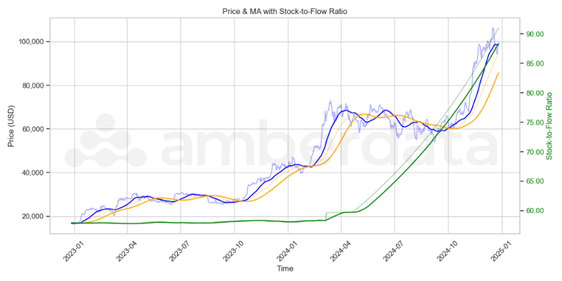 BTC Price vs Stock to Flow