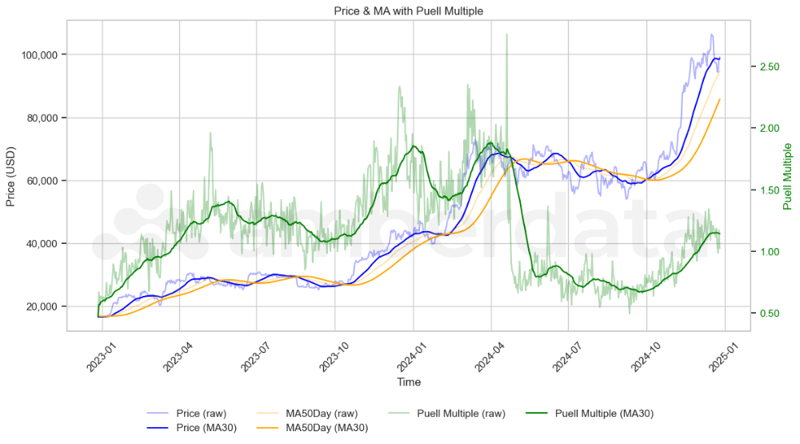 Bitcoin BTC Price vs Puell Multiple