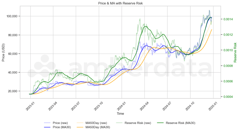 Bitcoin BTC Price vs Reserve Risk