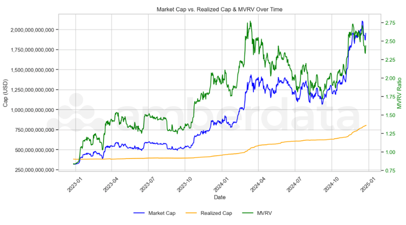 Bitcoin BTC Market Cap vs Realized Cap and MVRV Over Time