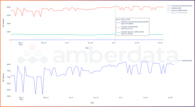 Amberdata API Uniswap v3 impermanent loss Lending and Borrowing Protocol Profit/Loss Analytics