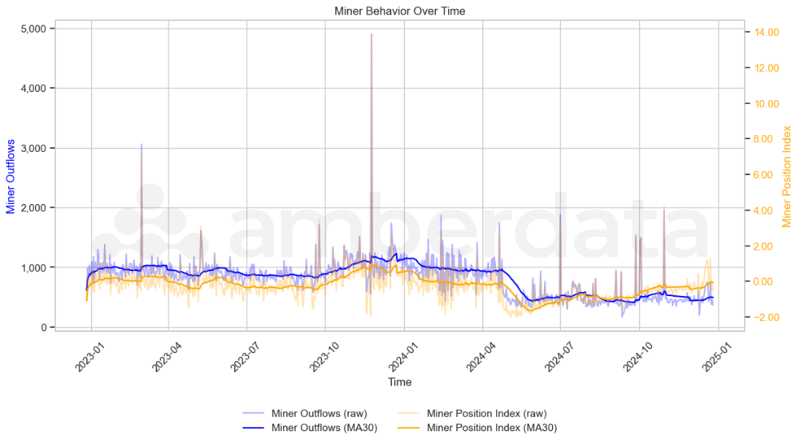 BTC Miner Outflows and Position Index