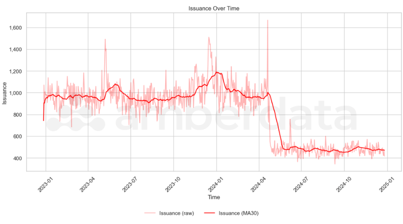 BTC Issuance