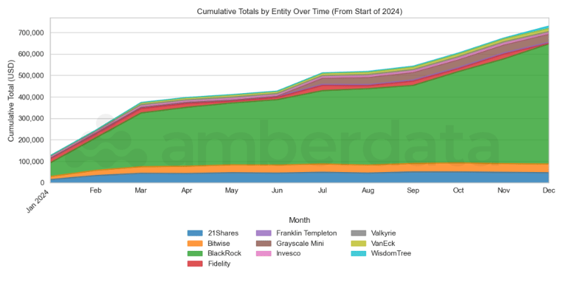 BTC ETF Cumulative Totals 21Shares, Franklin Templeton, Bitwise, Grayscale, VanEck, Blackrock, Fidelity