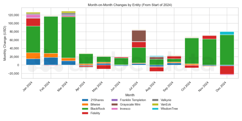 BTC ETF Month on Month Changes. 21Shares, Franklin Templeton, Bitwise, Grayscale, VanEck, Blackrock, Fidelity