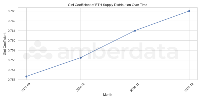 Ethereum ETH Gini Coefficient Supply distribution over time