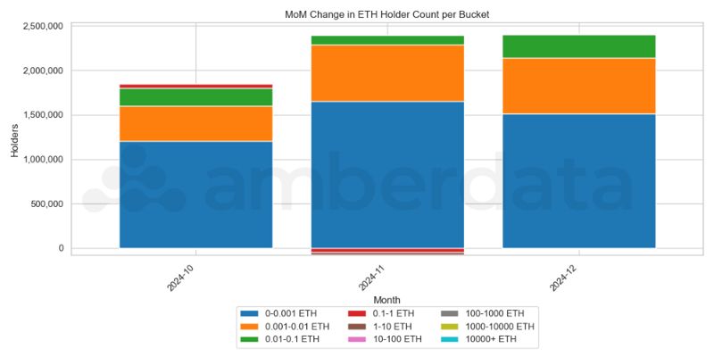 ETH Holders Month on Month Change by Bucket