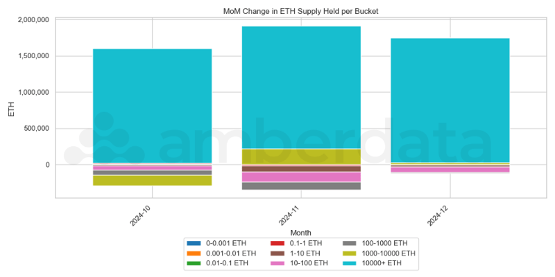 Ethereum ETH Supply Month on Month Change by Bucket