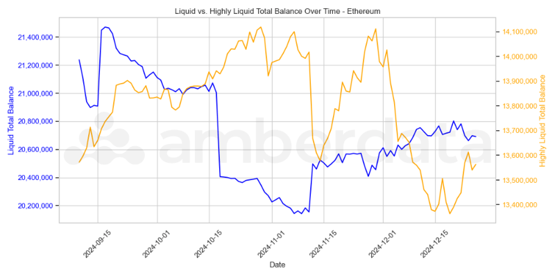 ETH Liquid and Highly Liquid Balances